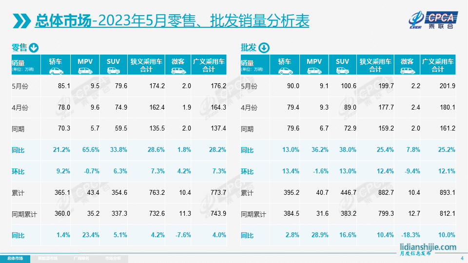 今年前5月狹義乘用車?yán)塾?jì)零售量已達(dá)763.2萬輛