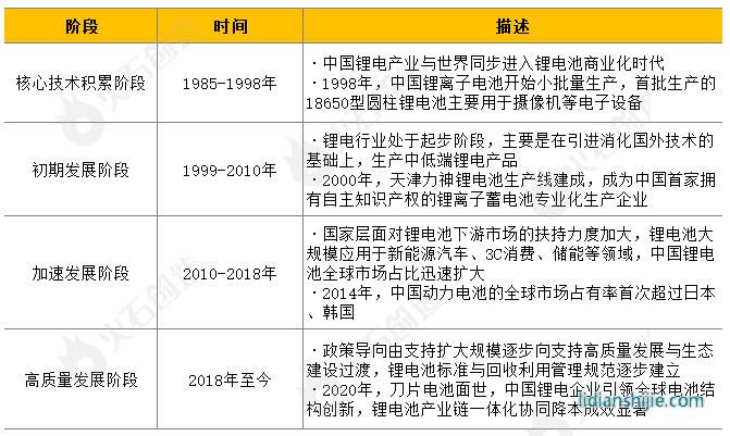 我國鋰電新能源產(chǎn)業(yè)發(fā)展階段