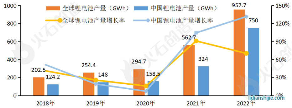 2018-2022年全球和中國鋰電池產(chǎn)量和同比增速