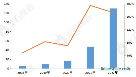2018-2022年中國儲(chǔ)能鋰電池出貨量（GWh）和同比增速（%）