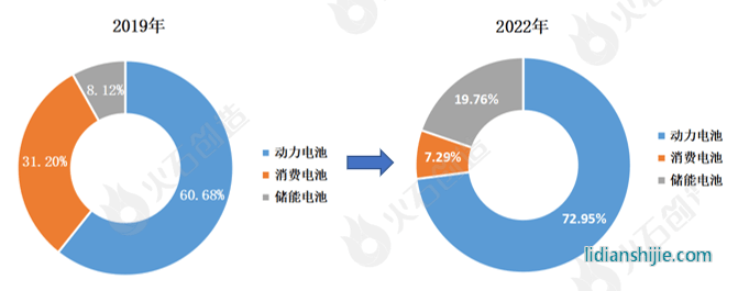2019-2022年中國鋰電池產(chǎn)業(yè)結(jié)構(gòu)變化趨勢
