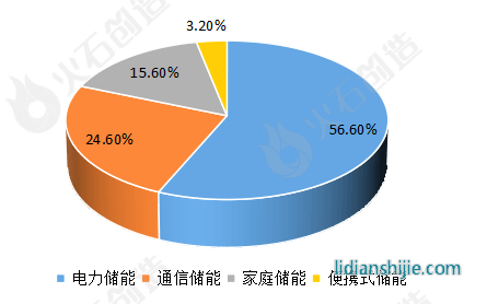 2022年中國儲(chǔ)能鋰電池應(yīng)用領(lǐng)域分布情況