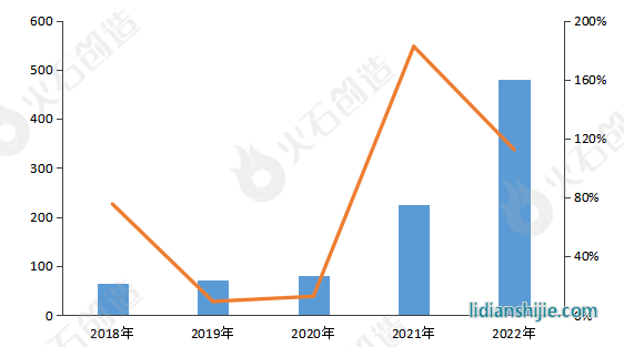 2018-2022年中國動(dòng)力鋰電池出貨量（GWh）和同比增速（%）