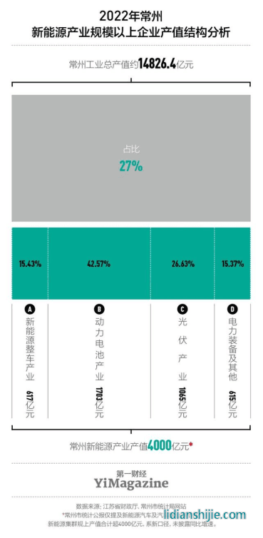 2022年，常州的新能源產(chǎn)值超4000億元