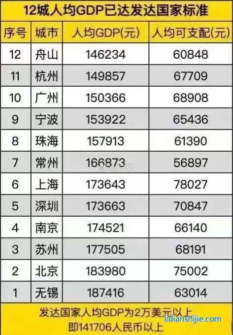 發(fā)展新能源等產(chǎn)業(yè)成功助推城市經(jīng)濟(jì)，常州2022年人均GDP達(dá)到了17.8W，在國內(nèi)排名前十