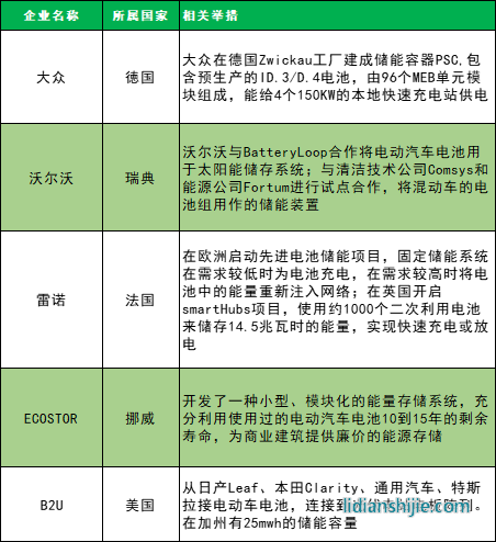 大眾、沃爾沃、雷諾等公司通過(guò)于能源或者電池企業(yè)合作進(jìn)行儲(chǔ)能設(shè)施的投建