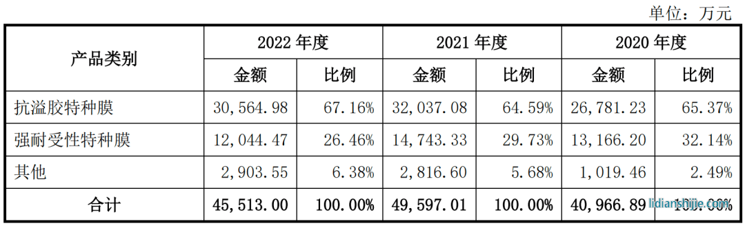 2020年-2022年新廣益營(yíng)收