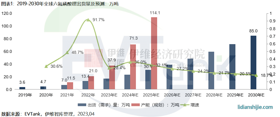 2022年全球六氟磷酸鋰市場(chǎng)規(guī)模達(dá)419.9億 今年或大幅下滑