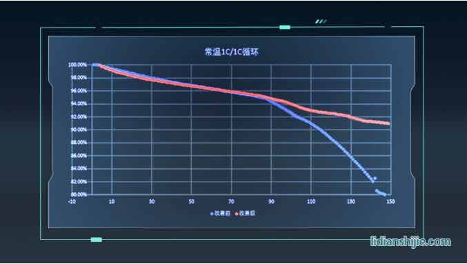 廣汽埃安實驗室完成固態(tài)電池的界面改性技術試驗