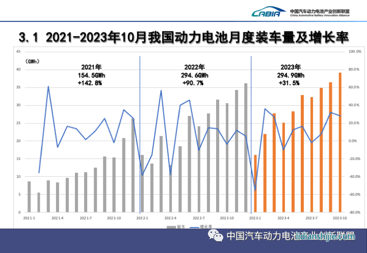 2021-2023年10月我國(guó)動(dòng)力電池月度裝車量及增長(zhǎng)率