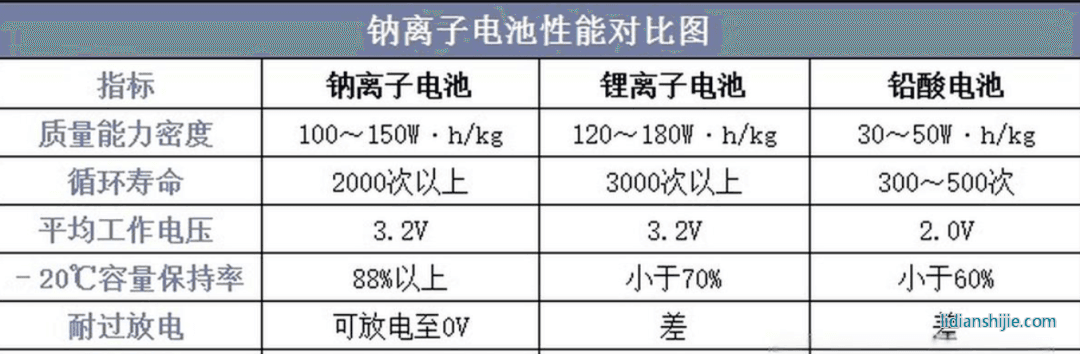 鈉離子電池性能對(duì)比圖
