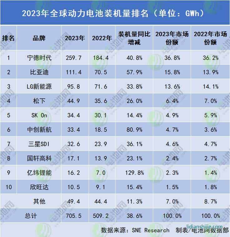 2023年全球動力電池裝車量達(dá)705.5GWh：中國企業(yè)市占63.5%