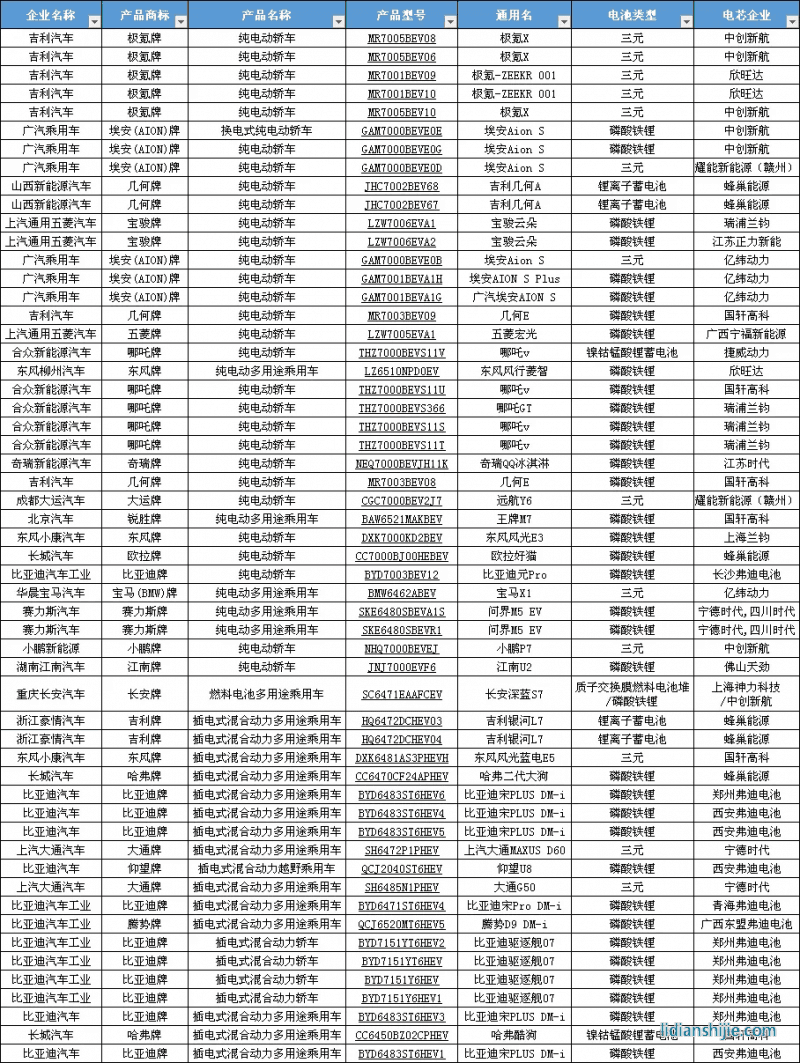 《道路機(jī)動(dòng)車輛生產(chǎn)企業(yè)及產(chǎn)品公告》(第371批)的車輛新產(chǎn)品公示清單