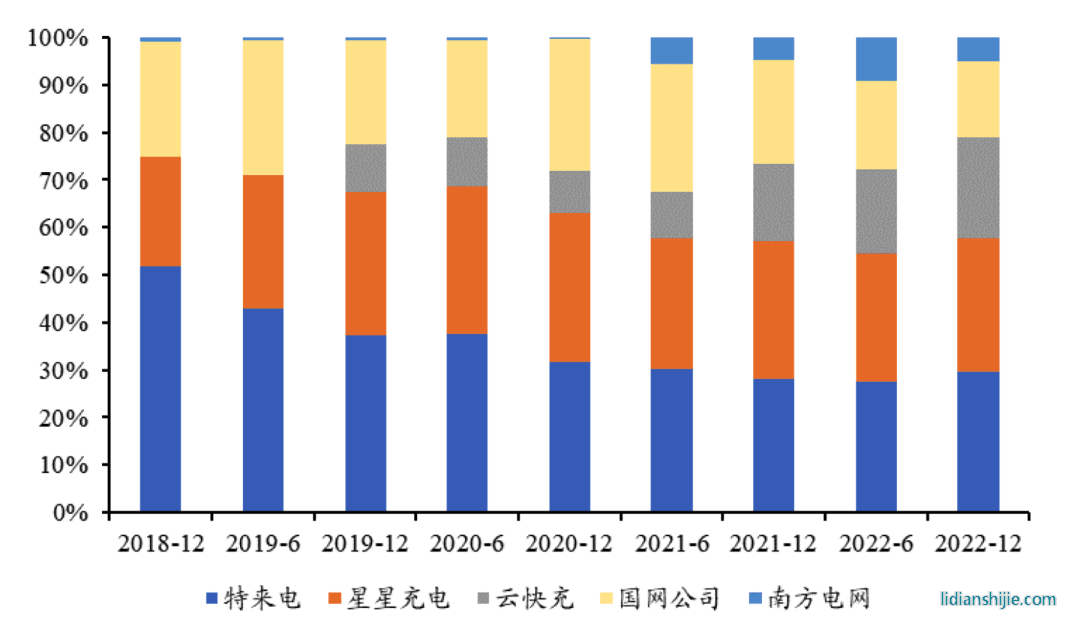 主流充電樁運(yùn)營商市占率(充電樁保有量)